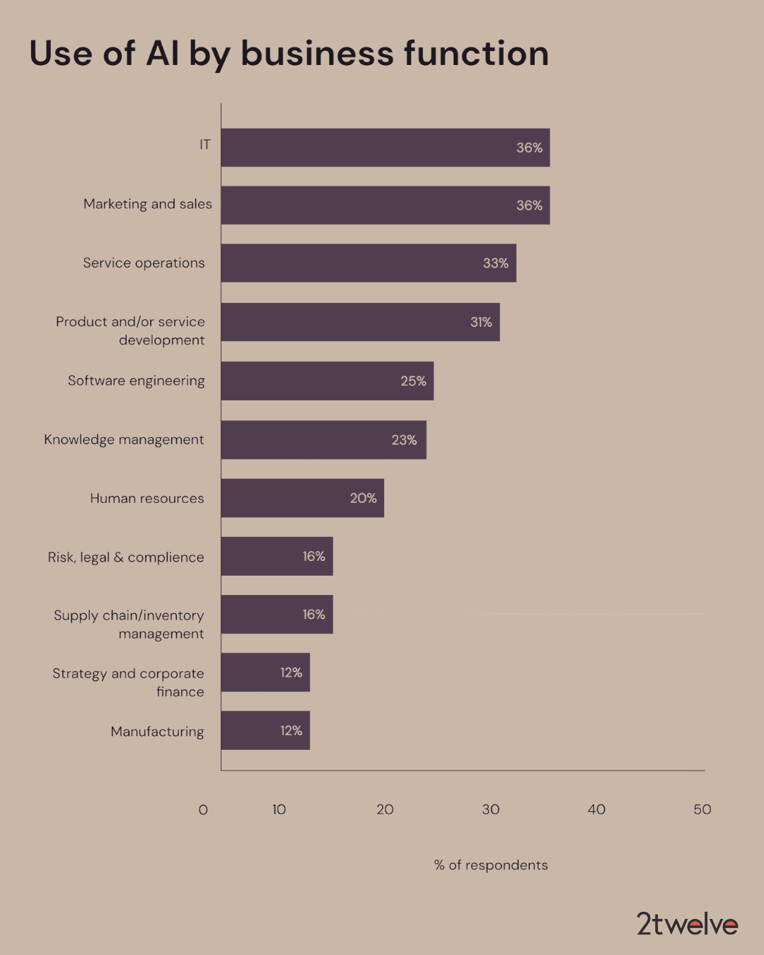 Use of AI by business function