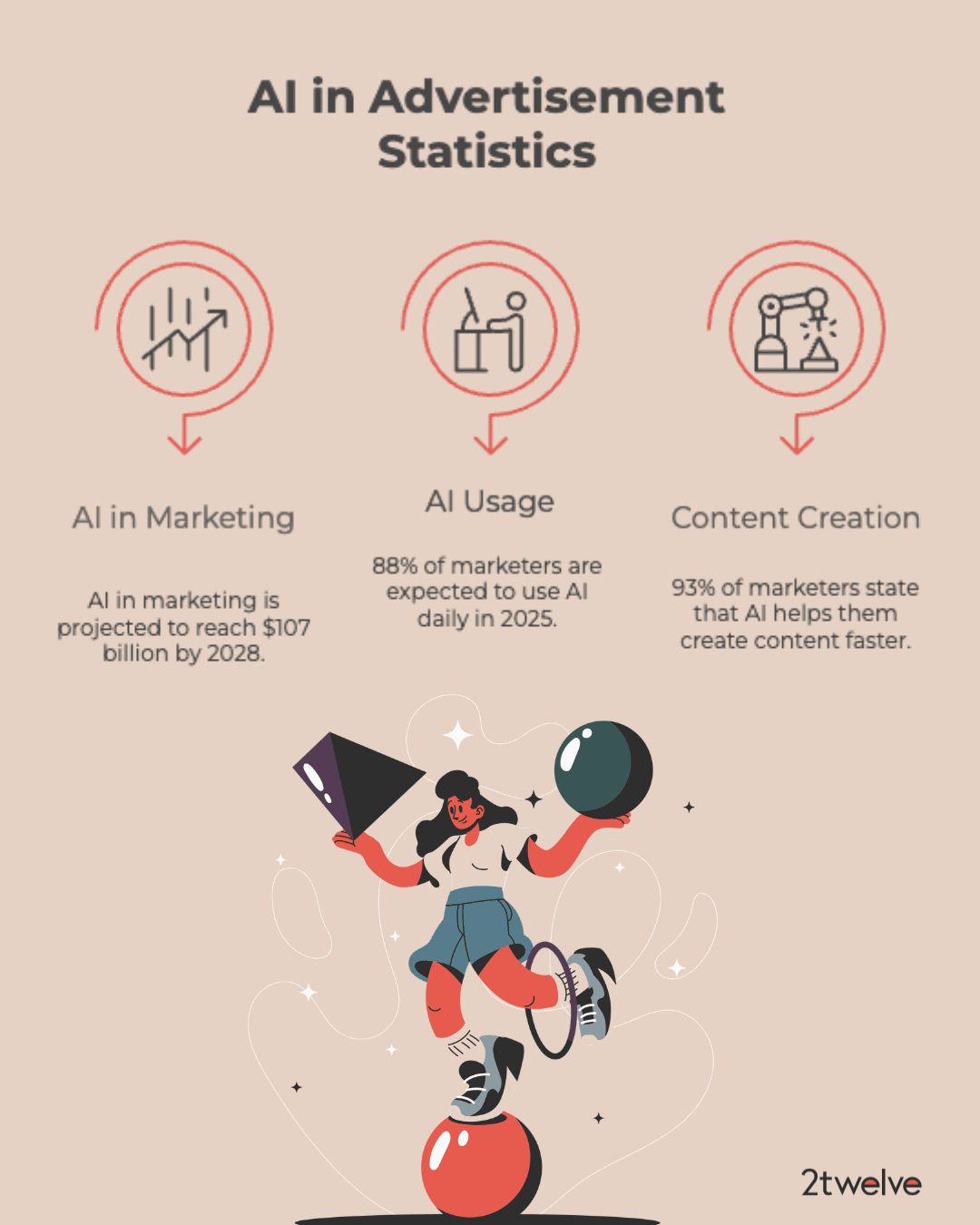 $107B AI in marketing projected by 2028 88% of marketers using AI daily in 2025 93% say AI helps them create content faster