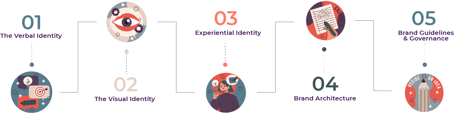 1. The Verbal Identity 2. The Visual Identity 3. Experiential Identity 4. Brand Architecture 5. Brand Guidelines and 6. Governance